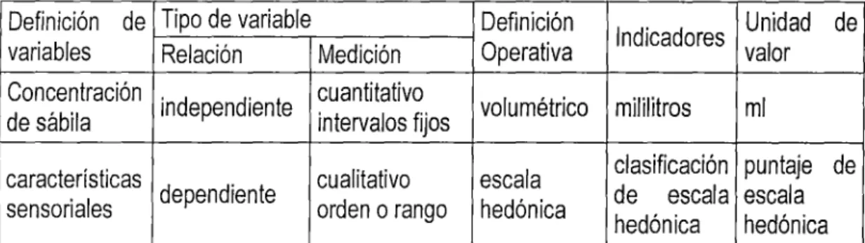 Cuadro N°  07.  Operacionalización de variables. 