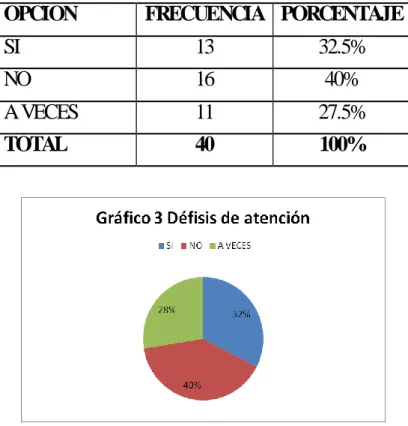 Cuadro 3.  Déficit de atención. 