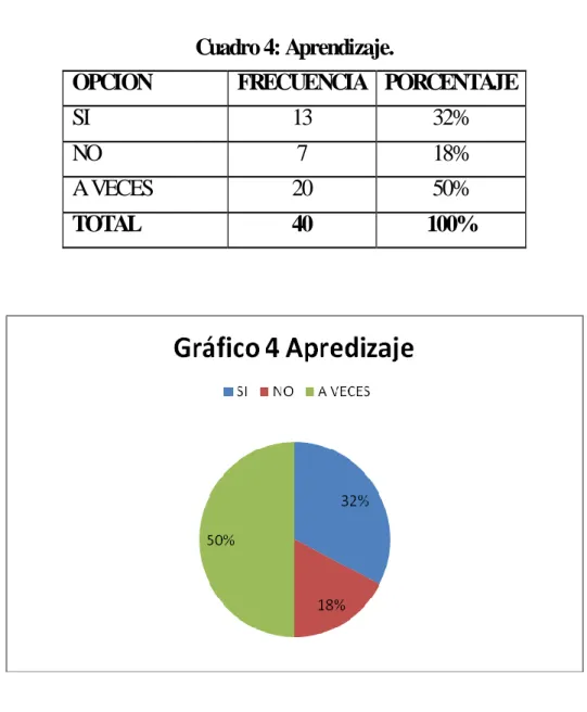 Cuadro 4: Aprendizaje. 