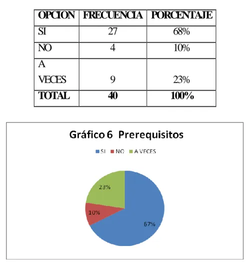 Cuadro  6: Prerequisitos. 