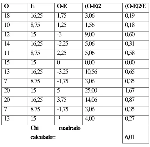 Cuadro 11. Cálculo del Chi Cuadrado 