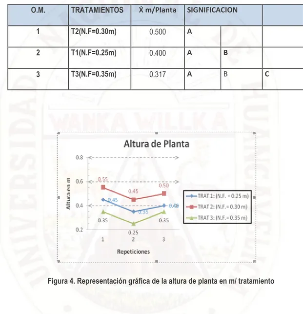 Figura 4. Representación gráfica de la altura de planta en m/ tratamiento 