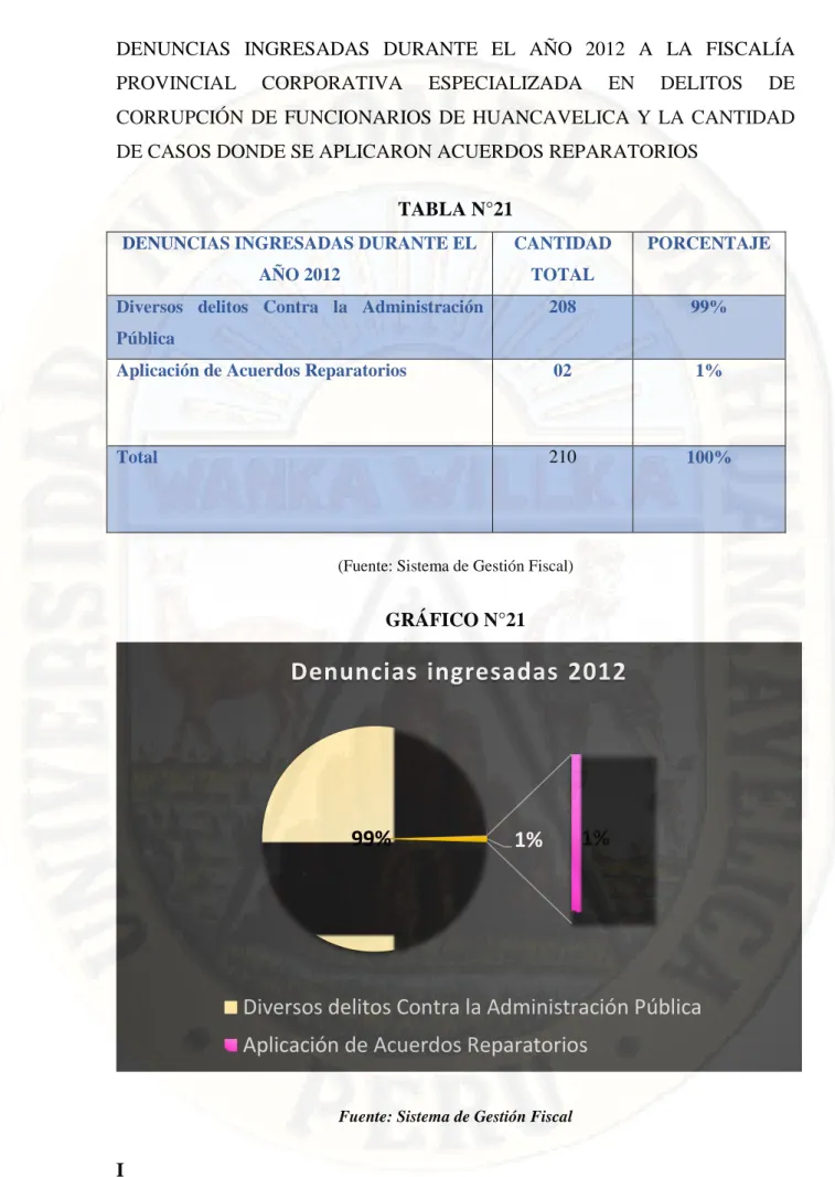 TABLA N°21  DENUNCIAS INGRESADAS DURANTE EL 