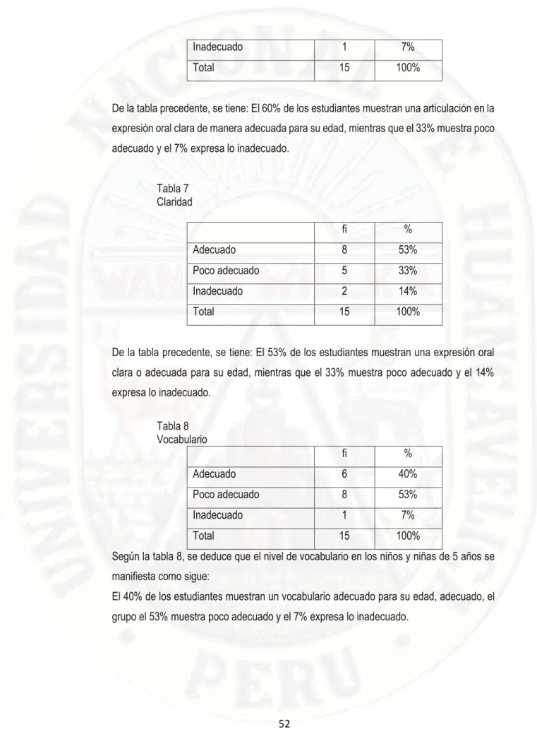 Tabla 7  Claridad  fi  %  Adecuado  8  53%  Poco adecuado  5  33%  Inadecuado  2  14%  Total  15  100% 