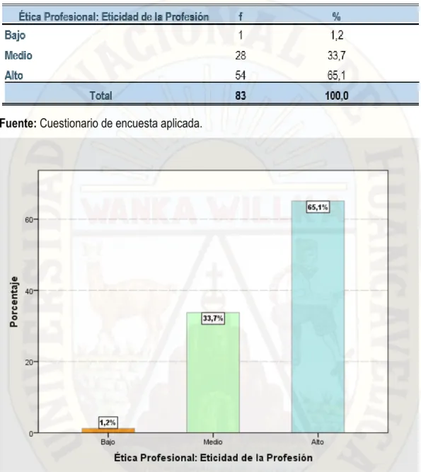 Figura  3.  Diagrama  de  la  ética  profesional  en  su  dimensión  eticidad  de  la  profesión  del  personal administrativo en la Red de Salud Huancavelica, año 2015