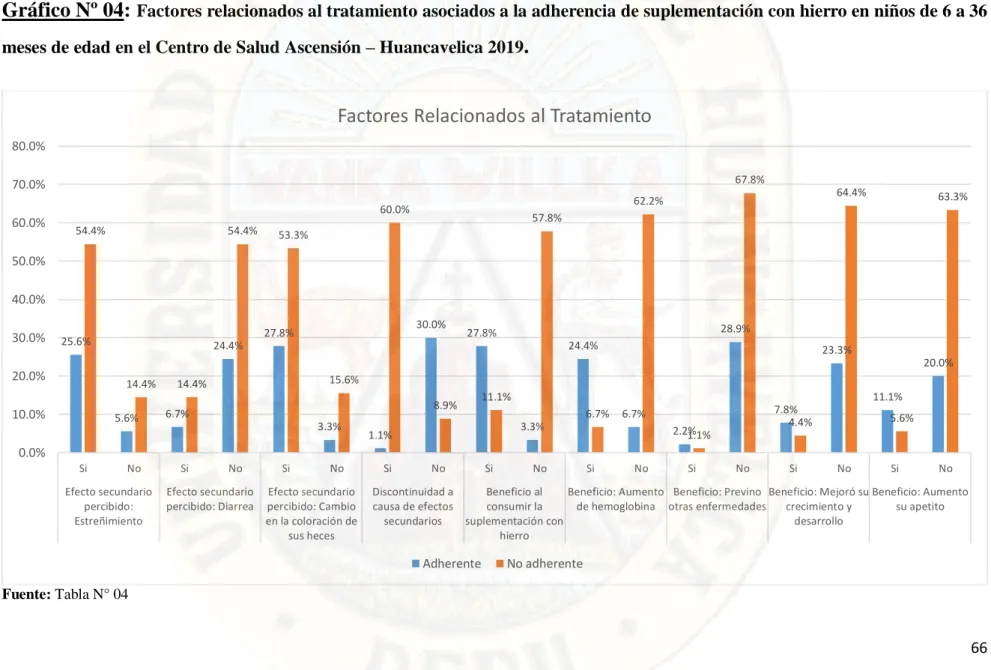 Gráfico Nº 04:  Factores relacionados al tratamiento asociados a la adherencia de suplementación con hierro en niños de 6 a 36  meses de edad en el Centro de Salud Ascensión – Huancavelica 2019 