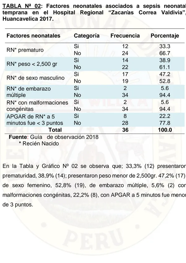 TABLA  Nª  02:  Factores  neonatales  asociados  a  sepsis  neonatal  temprana  en  el  Hospital  Regional  “Zacarías  Correa  Valdivia”,  Huancavelica 2017