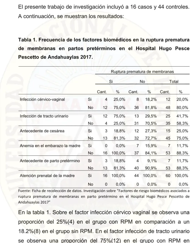 Tabla 1. Frecuencia de los factores biomédicos en la ruptura prematura  de  membranas  en  partos  pretérminos  en  el  Hospital  Hugo  Pesce  Pescetto de Andahuaylas 2017
