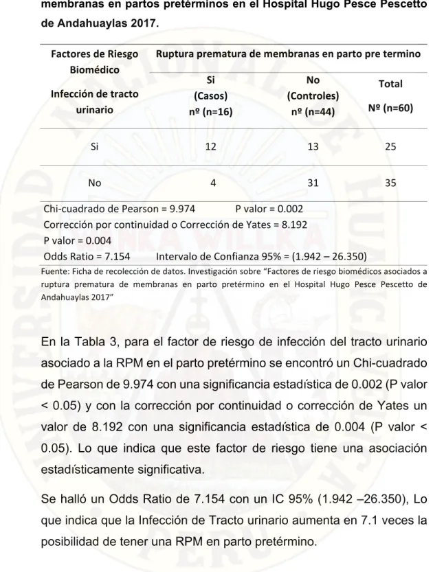Tabla 3. Infección de tracto urinario asociada a la ruptura prematura de  membranas en partos pretérminos en el Hospital Hugo Pesce Pescetto  de Andahuaylas 2017