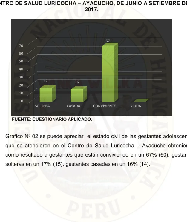 Gráfico Nº 02 se puede apreciar   el estado civil de las gestantes adolescentes  que  se  atendieron  en  el  Centro  de  Salud  Luricocha  –  Ayacucho  obteniendo  como resultado a gestantes que están conviviendo en un 67% (60), gestantes  solteras en un 