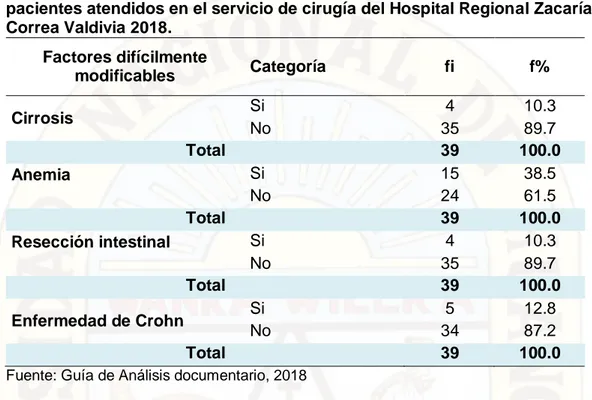 GRÁFICO Nº 02: Factores difícilmente modificables asociados a colelitiasis  en  pacientes  atendidos  en  el  servicio  de  cirugía  del  Hospital  Regional  Zacarías Correa Valdivia 2018 