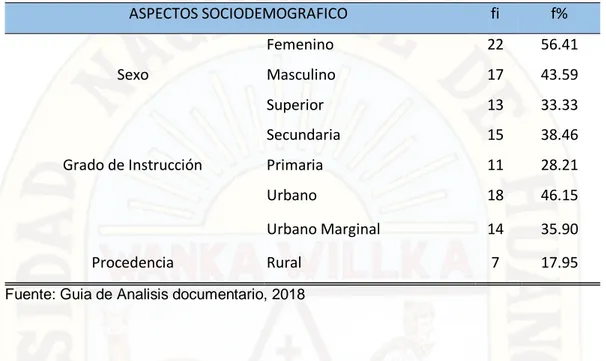 TABLA  Nº  05:  Aspectos  sociodemográficos    en  pacientes  atendidos  en  el  servicio de cirugía del Hospital Regional Zacarías Correa Valdivia 2018
