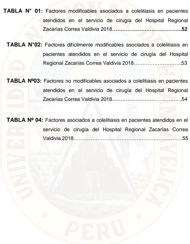 TABLA  N°  01 :  Factores  modificables  asociados  a  colelitiasis  en  pacientes  atendidos  en  el  servicio  de  cirugía  del  Hospital  Regional  Zacarías Correa Valdivia 2018…………………………………..52 