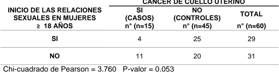 TABLA  Nº  02:  INICIO  DE  LAS  RELACIONES  SEXUALES  ASOCIADOS  AL  CÁNCER  DE  CUELLO  UTERINO  EN  MUJERES  MAYORES  O  IGUAL  A  18  AÑOS  ATENDIDAS  EN  EL  HOSPITAL  REGIONAL ZACARÍAS CORREA VALDIVIA DE HUANCAVELICA,  2015