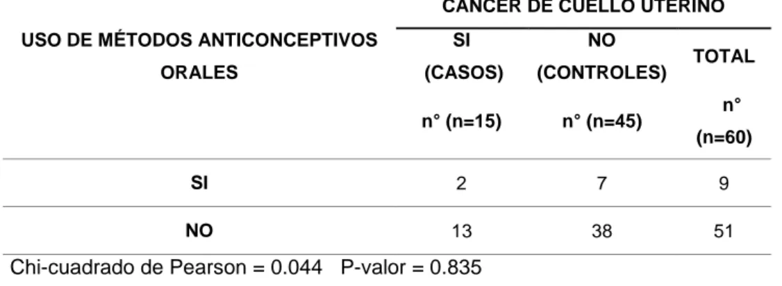 TABLA Nº 05: USO DE MÉTODOS ANTICONCEPTIVOS ORALES  ASOCIADOS  AL  CÁNCER  DE  CUELLO  UTERINO  EN  MUJERES  ATENDIDAS  EN  EL  HOSPITAL  REGIONAL  ZACARÍAS  CORREA  VALDIVIA DE HUANCAVELICA, 2015