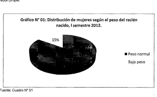 Gráfico  No  01: Distribución de mujeres según el  peso del recién  nacido, 1 semestre 2012