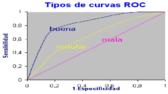 Figura 11 Tipos de Curvas ROC 