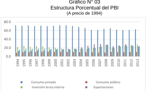 Gráfico N° 03 