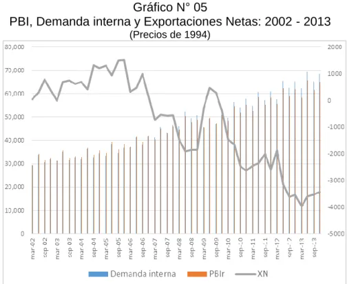 Gráfico N° 05 