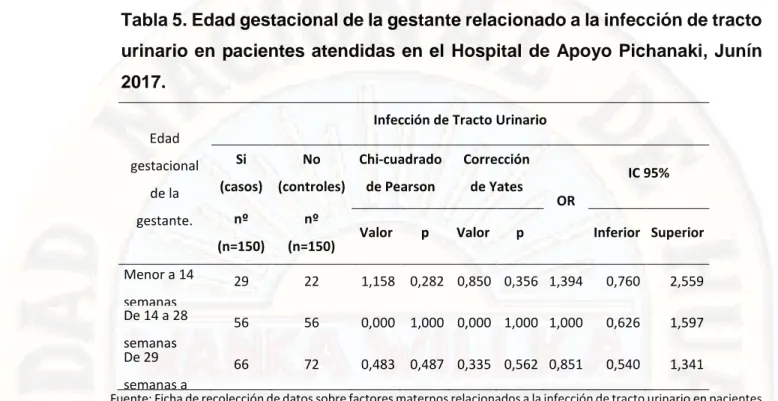 Tabla 5. Edad gestacional de la gestante relacionado a la infección de tracto  urinario en pacientes atendidas en el  Hospital de  Apoyo Pichanaki, Junín  2017