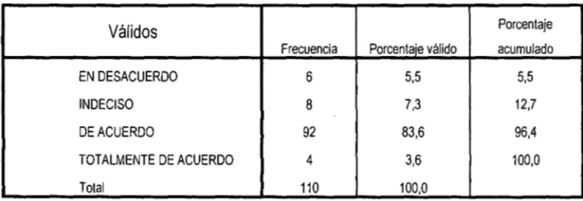 GRÁFICO No  08  Ql  '¡¡j'  'E  ~  o  11.  Porcentaje Porcentaje válido  acumulado 