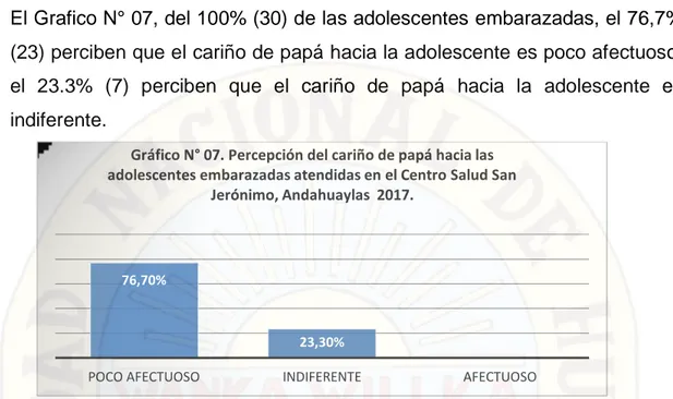 Gráfico N° 07. Percepción del cariño de papá hacia las  adolescentes embarazadas atendidas en el Centro Salud San 