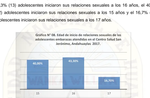 Gráfico N° 08. Edad de inicio de relaciones sexuales de las  adolescentes embarazas atendidas en el Centro Salud San 