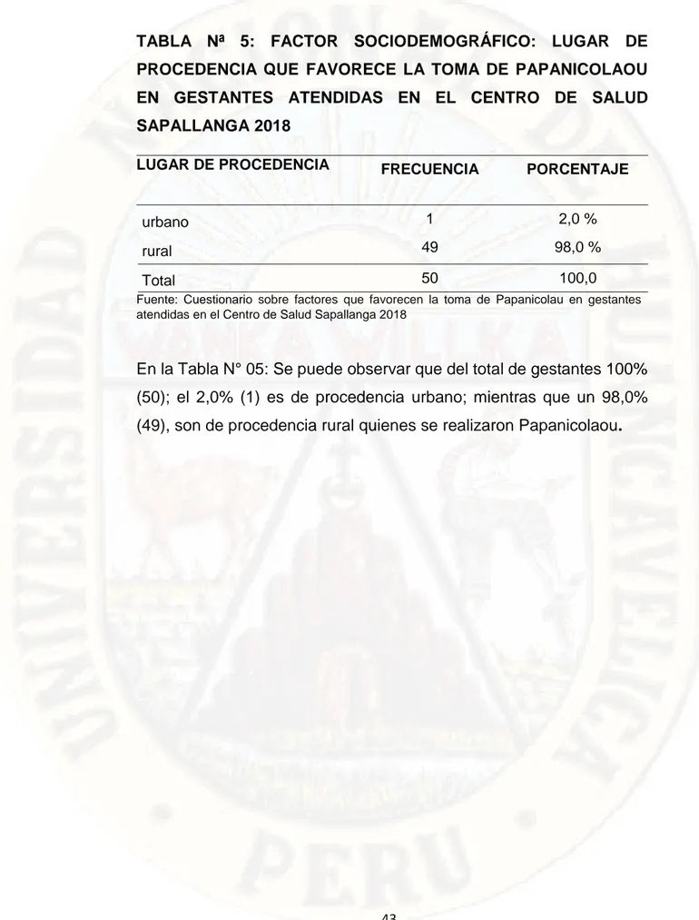 TABLA  Nª  5:  FACTOR  SOCIODEMOGRÁFICO:  LUGAR  DE  PROCEDENCIA  QUE  FAVORECE  LA  TOMA  DE  PAPANICOLAOU  EN  GESTANTES  ATENDIDAS  EN  EL  CENTRO  DE  SALUD  SAPALLANGA 2018 