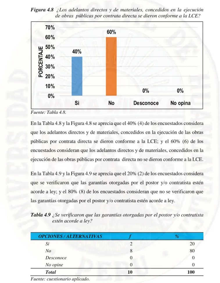 Figura 4.8  ¿Los  adelantos  directos  y  de  materiales,  concedidos  en  la  ejecución  de obras  públicas por contrata directa se dieron conforme a la LCE? 