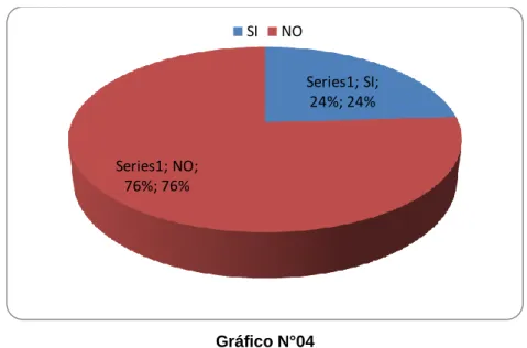 Gráfico N°04 