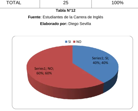 Gráfico N°12 