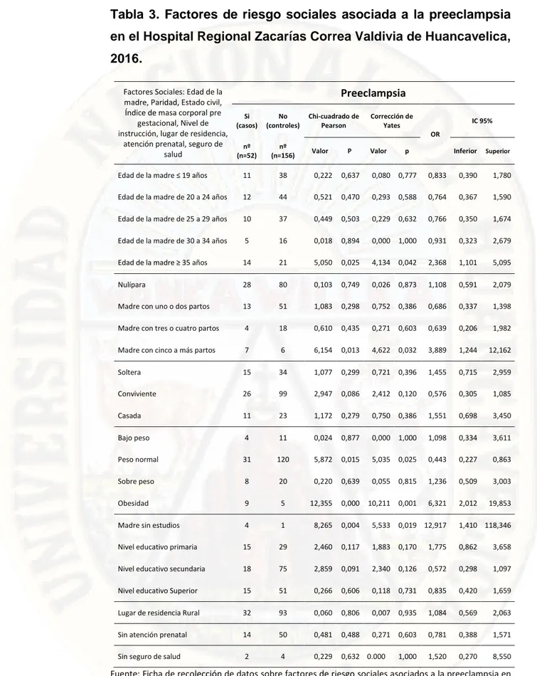 Tabla  3.  Factores  de  riesgo  sociales  asociada  a  la  preeclampsia  en el Hospital Regional Zacarías Correa Valdivia de Huancavelica,  2016