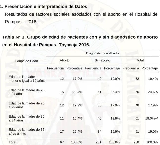 Tabla N° 1. Grupo de edad de pacientes con y sin diagnóstico de  aborto  en el Hospital de Pampas- Tayacaja 2016