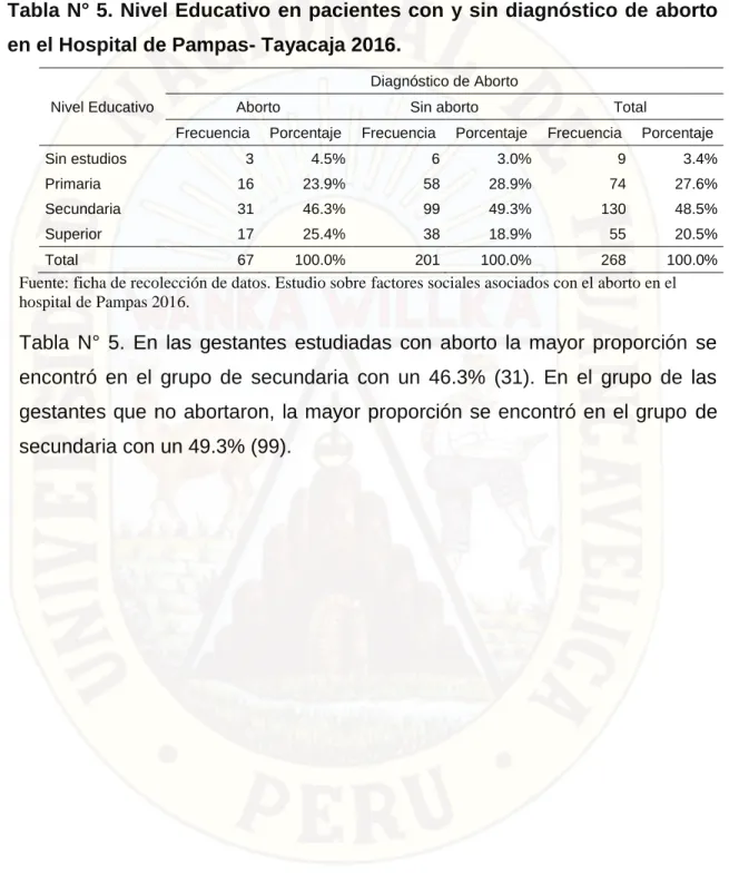 Tabla N° 5. Nivel Educativo en pacientes con y sin diagnóstico de aborto  en el Hospital de Pampas- Tayacaja 2016.