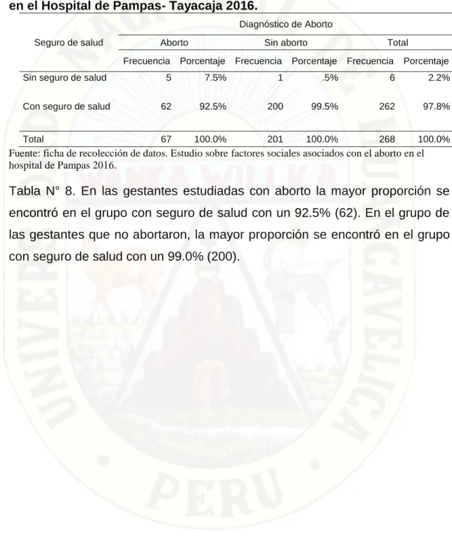 Tabla N° 8. Seguro de salud en pacientes con y sin diagnóstico de aborto  en el Hospital de Pampas- Tayacaja 2016.