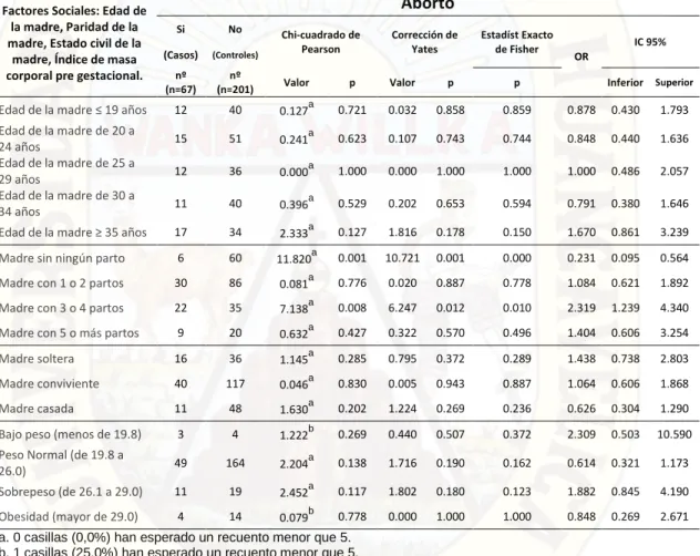 Tabla Nº 9. Factores Edad de la madre, Paridad de la madre, Estado civil de la  madre,  Índice  de  masa  corporal  pre  gestacional  y  aborto  en  el  Hospital  de  Pampas- Tayacaja 2016