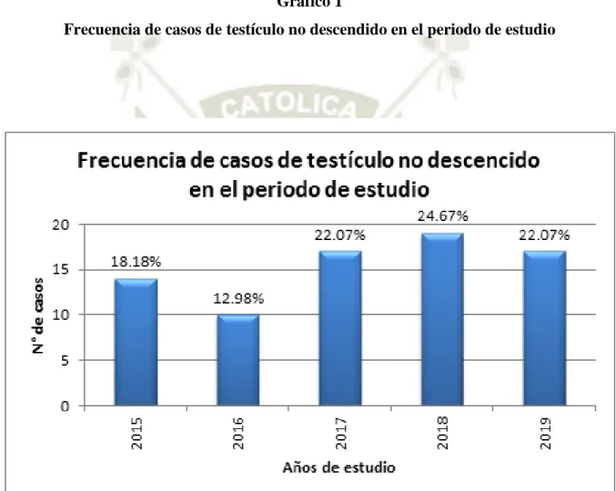 Gráfico 1  