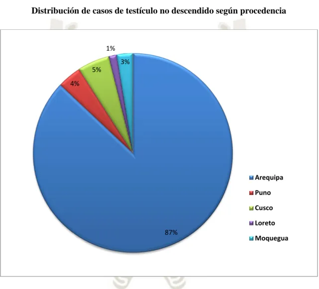 Gráfico 2  