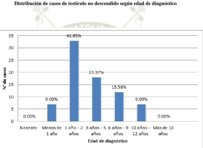 Gráfico 3 