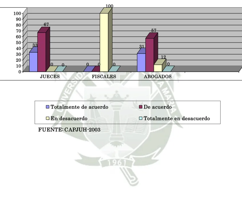 GRÁFICO N° 8  FUENTE: CAPJUH-2003 33670000 100 0 31 57 12 00102030405060708090100