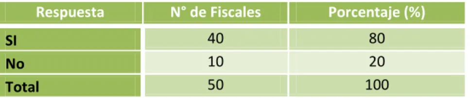 CUADRO N° 04: Frecuencia de credibilidad de los fiscales sobre cualquier persona de la  calle, esta amparada por el principio de presunción de inocencia