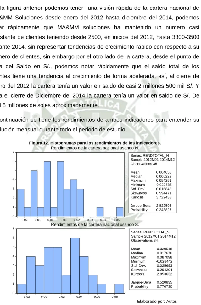 Figura 12. Histogramas para los rendimientos de los indicadores. 
