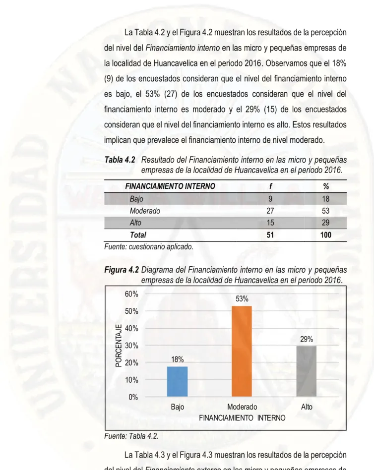 Tabla 4.2  Resultado del Financiamiento interno en las micro y pequeñas  empresas de la localidad de Huancavelica en el periodo 2016