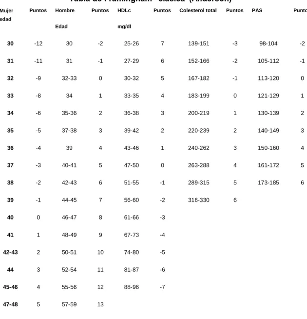 Tabla de Framingham “clásica”(Anderson)