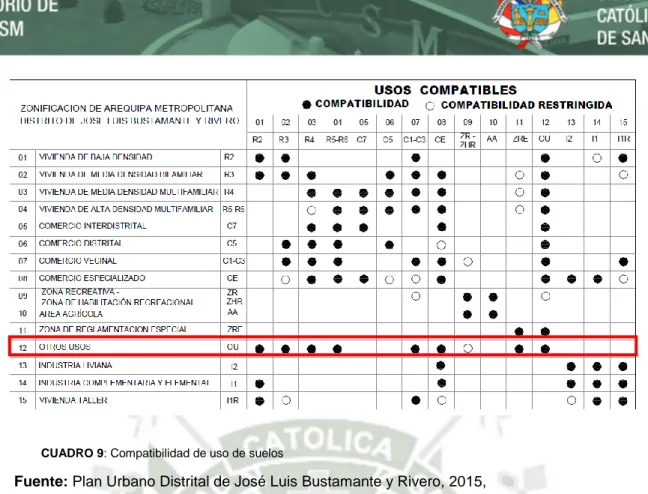 CUADRO 9: Compatibilidad de uso de suelos 