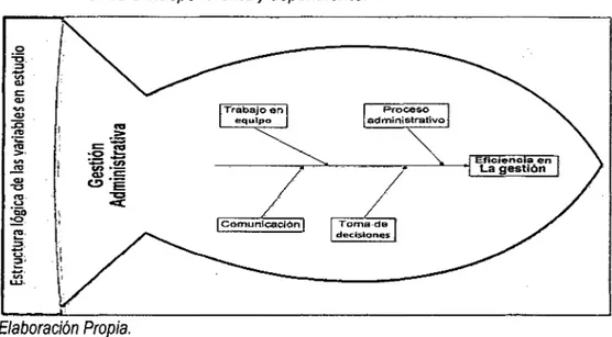 Figura  1.  Diagrama  de  pescado  (causa  - efecto)  de  la  relación  lógica  de  la  variable independiente y dependiente