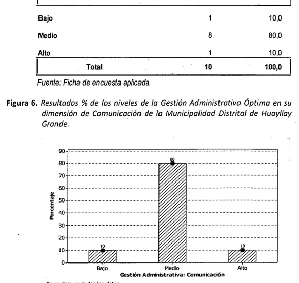 Figura  6.  Resultados  %  de  los  niveles  de  la  Gestión  Administrativa Óptima  en  su  dimensión  de  Comunicación  de  la  Municipalidad  Distrito!  de  Huayllay  Grande
