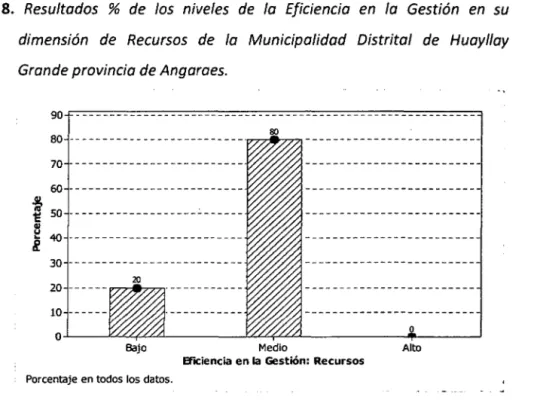 Figura  8.  Resultados  %  de  los  niveles  de  la  Eficiencia  en  la  Gestión  en  su  dimensión  de  Recursos  de  la  Municipalidad  Distrito!  de  Huayllay  Grande provincia de Angaraes