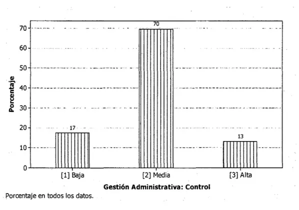 Gráfico  N°  5.  Diagrama  %  del nivel de  Gestión  Administrativa en  su  dimensión  de  Control  de las  MYPEs del distrito de Ascensión - Huancavelica 2011