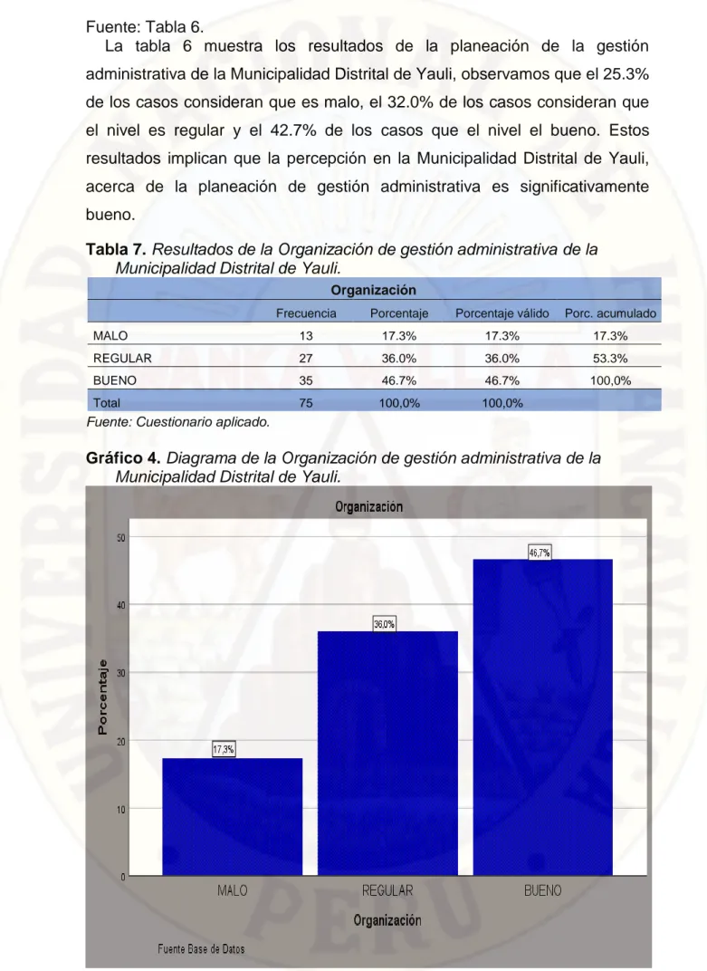 Tabla 7. Resultados de la Organización de gestión administrativa de la  Municipalidad Distrital de Yauli